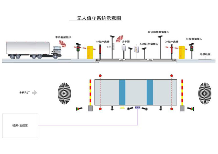 无人值守称重系统系列