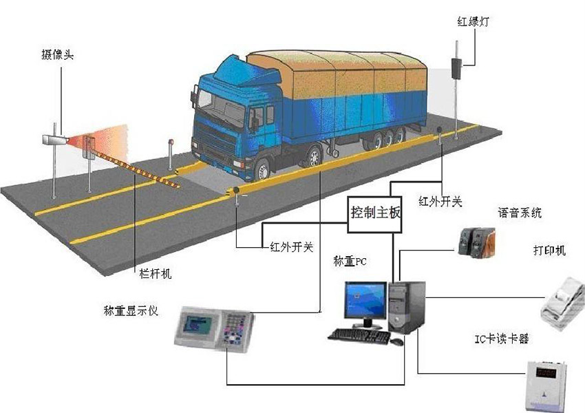 无人值守称重系统系列
