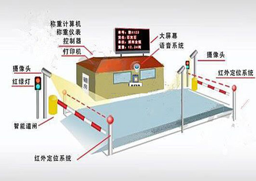 无人值守称重系统系列