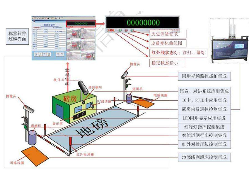 无人值守称重系统系列