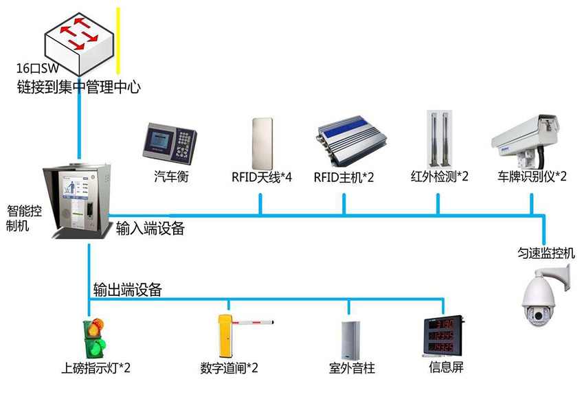 智能地磅系统系列