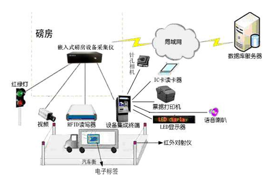 智能地磅系统系列