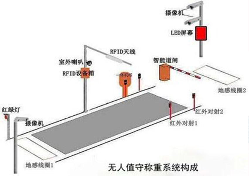 地磅一卡通系列